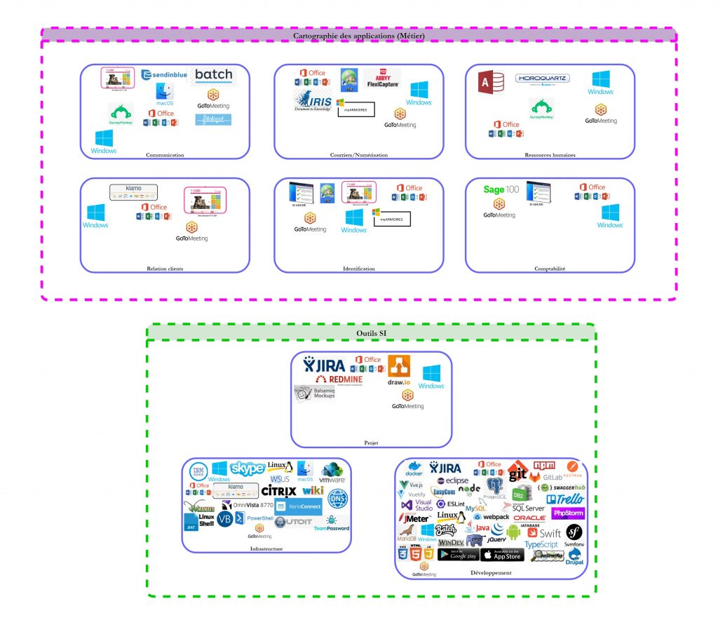 Représentation graphique des différents applicatifs